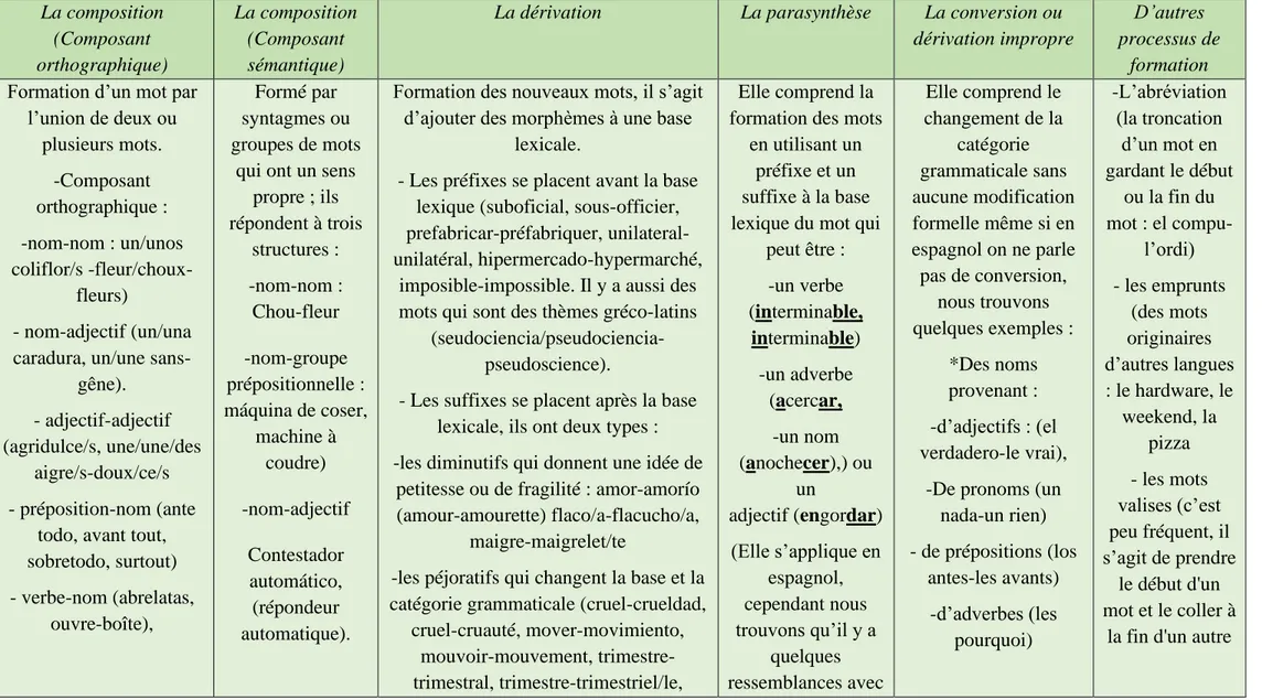 Tableau 1. Morphologie lexicale de l’espagnol et du français  La composition  (Composant  orthographique)  La composition (Composant sémantique)  