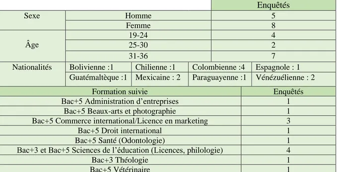 Tableau 6 Profil et parcours scolaire  