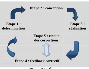 Figure 2.1).   Étape 2 : conception  Étape 1 :  détermination  Étape 3 :  réalisation  Étape 5 : retour  des corrections 