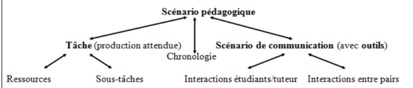 Figure 2.2 : Scénario pédagogique (Dejean et al., 2006a, n.p.) 