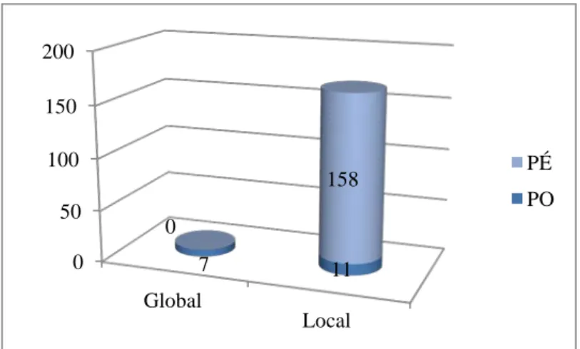 Figure 3.1 : Niveau global ou local de corrections 0 50 100 150 200 Global Local 7 11 0 158  PÉ  PO 