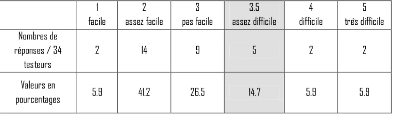 Tableau 4 : Difficulté ressentie par les testeurs locuteurs natifs du français dans la réalisation des consignes du 1er test  (corpus français)