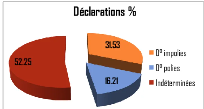 Figure II : Répartition des réponses pour l'ensemble des  déclarations par catégorie.