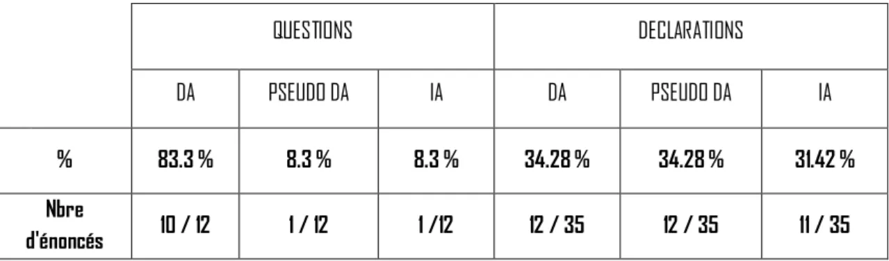 Tableau 11 : Pourcentage d'énoncés impolis directement, pseudo-directement et indirectement adressés,  respectivement DA, PSEUDO DA et IA