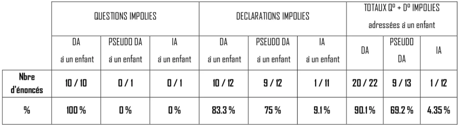 Tableau 12 : Synthèse des énoncés directement adressés (DA), pseudo directement adressés (PSEUDO DA) et indirectement adressés (IA) à des enfants