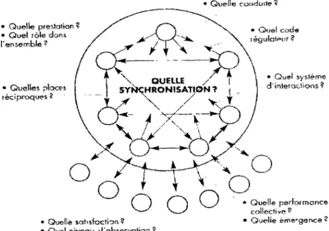 Figure 2.  6 Modèle de l'orchestre d'après  A.  Mucchielli (op.  cit.) 