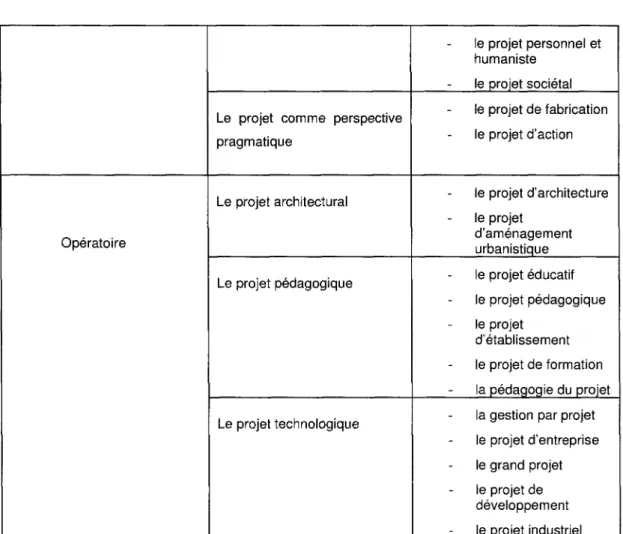 Tab  3.  1 Les niveaux d'appréhension du concept projet d'après  Boutinet (Boutinet,  1992: p.247)