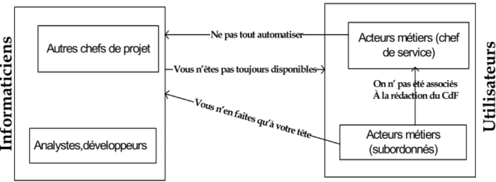 Figure 6. Relations informaticiens-utilisateurs au début du projet 