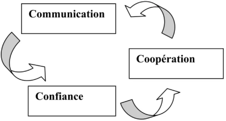 Figure 7. Processus trialogique de base Communication