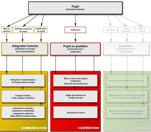 Figure 9. Construction du modèle : coopération 