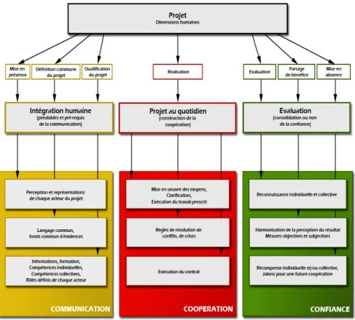 Figure 10. Construction du modèle : évaluation 