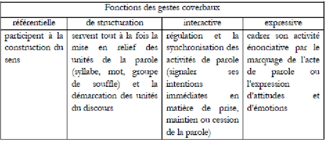 Figure 6 - Les quatre fonctions des gestes coverbaux (Colletta, 2005:33) 
