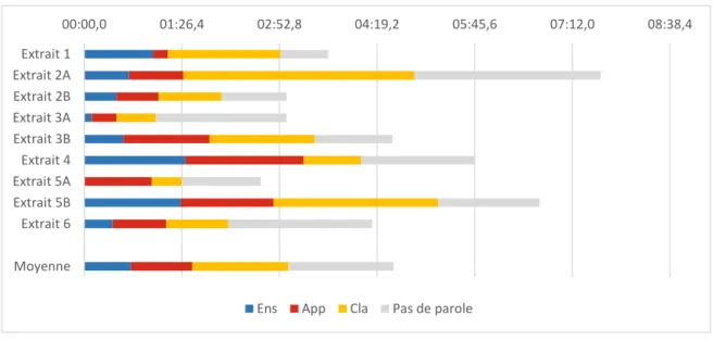 Figure 18 - Part en temps de parole pour chaque extrait en fonction du groupe de participant