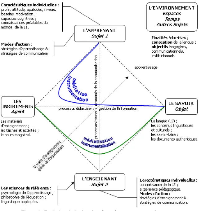 Figure 5 : Evolution de la situation d’enseignement–apprentissage :  le carré pédagogique de J
