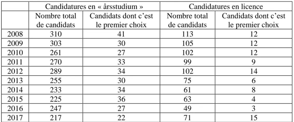 Tableau 1 - Candidatures à la årsstudium et à la licence de français à NTNU entre 2008 et 2017 