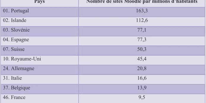 Tableau 2: Nombre de sites Moodle dans quelques pays par millions d'habitants.