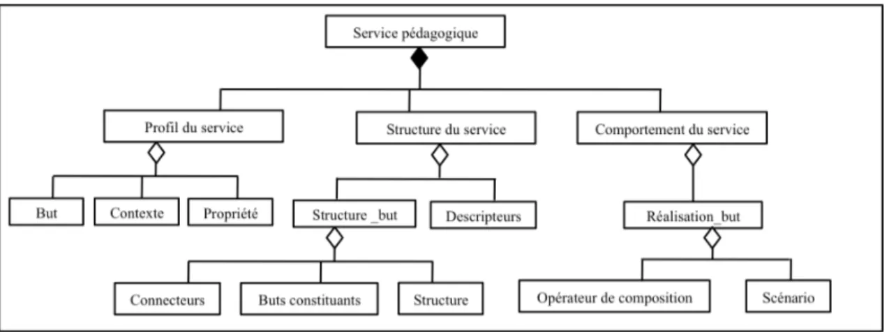 Figure 6.2 – Vue générale du modèle de services pédagogiques 