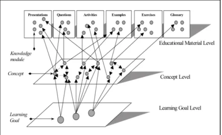 Figure 3.3 - Structure du modèle du domaine de connaissances dans INSPIRE  [Papanikalaou &amp; al., 2001] 