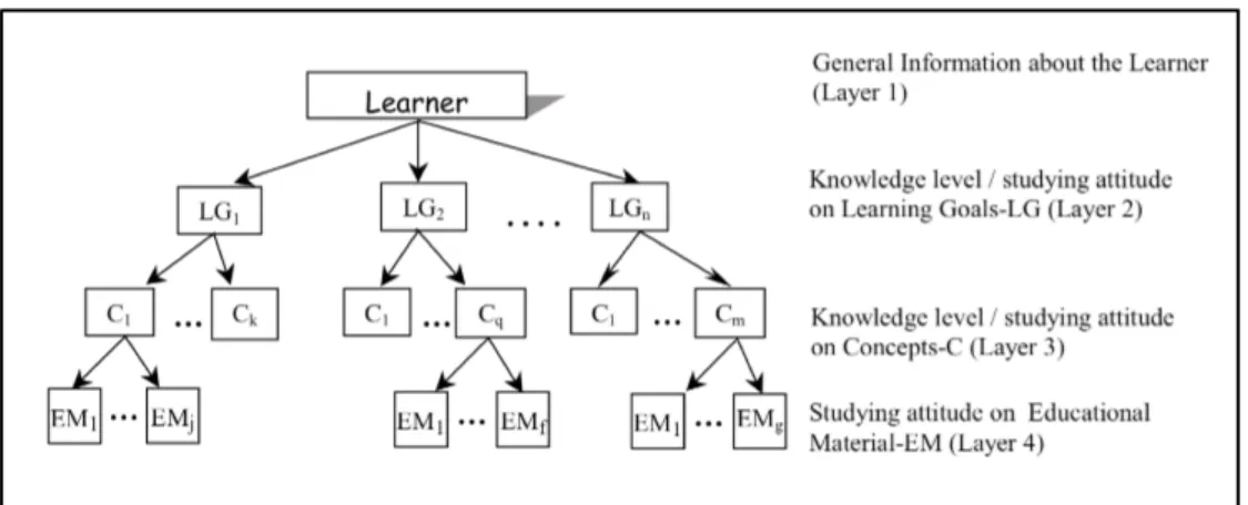 Figure 3.4 - Structure du modèle de l’apprenant dans INSPIRE [Papanikalaou, 2001] 