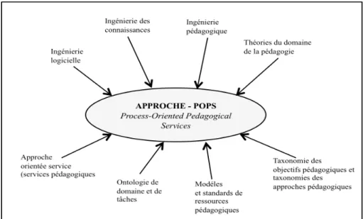 Figure 4.1 – Les domaines d’appui de l’approche POPS  La proposition s’appuie sur plusieurs domaines (cf