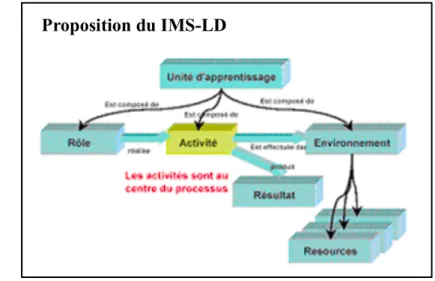 Figure 4.7. – IMS Learning Design – IMS-LD  