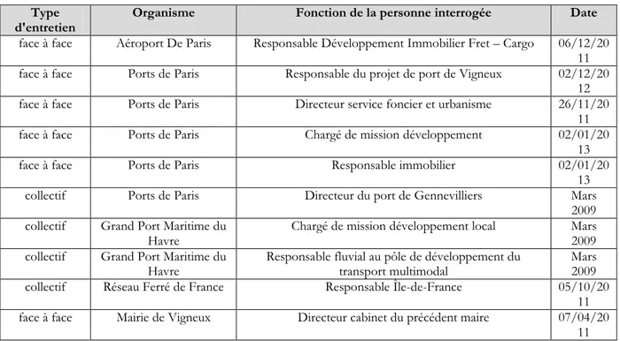 Tableau 1-4. Entretiens gestionnaires d’infrastructure 