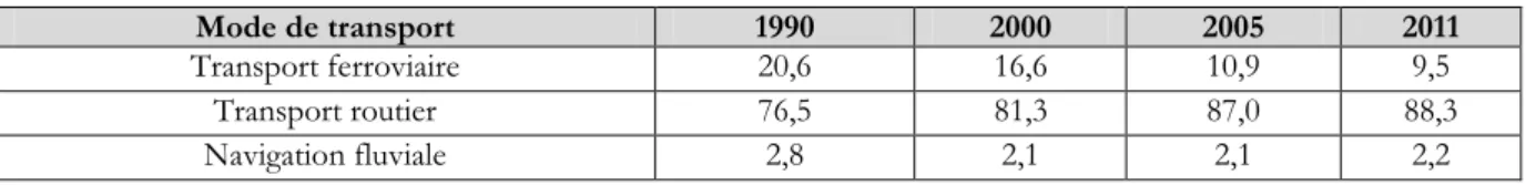 Tableau 2-2. Répartition modale des transports intérieurs terrestres de marchandises en France en  1990, 2000, 2005 et 2011 (en % des t-km) 