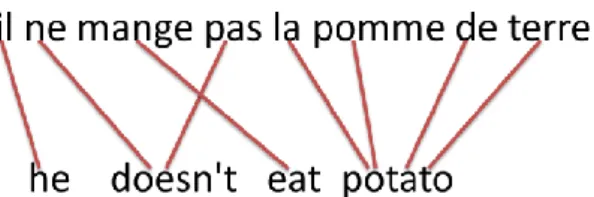 Figure 3 : Exemple d’alignement mot-à-mot entre une phrase en français et sa traduction en anglais 