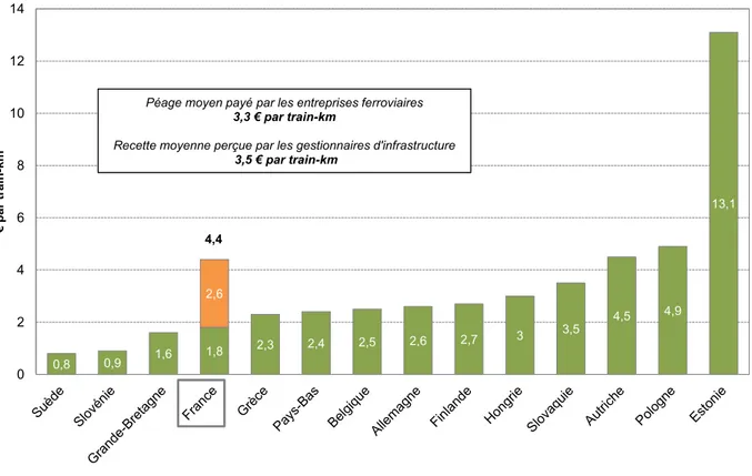 Figure 2.3 – Comparaison des péages fret dans 14 pays européens – Données : IRG-Rail (2011), Réalisation : Morvant (2014)