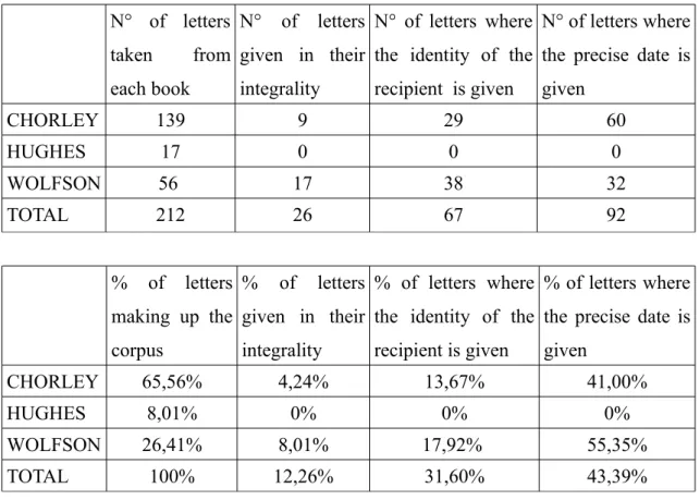 Figure 1: General information about the letters.