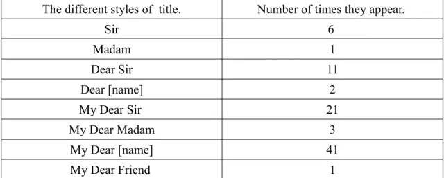 Figure 6: The title of Felicia Hemans's correspondents. 