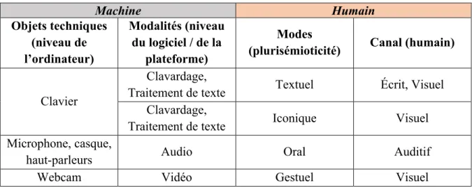 Tableau 1 : Conversation visiophonique : multimodale et multicanale (adapté de Drissi, 2011 : 135, repris par  Nicolaev, 2012 : 115) 