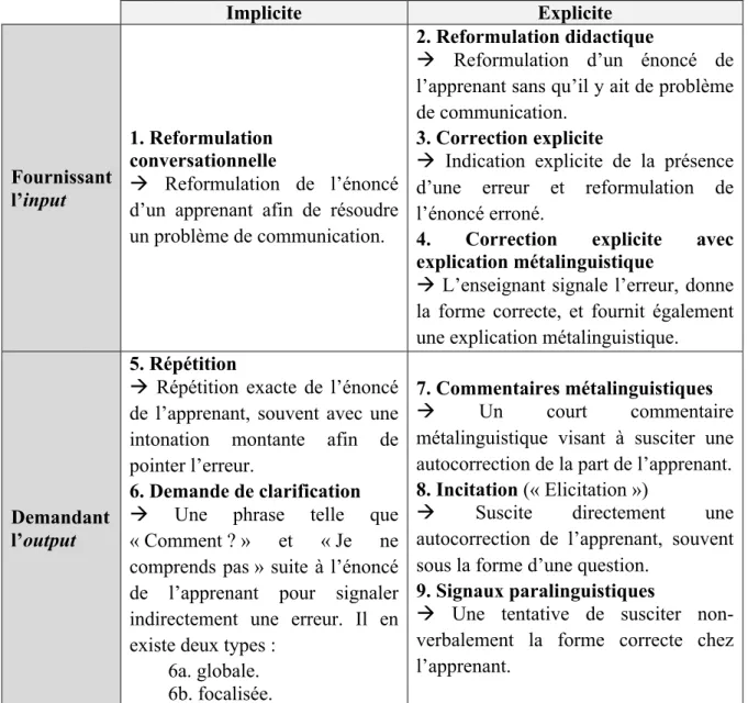 Tableau 2 : Typologie des rétroactions correctives – Lyster, Saito et Sato (2013 : 4) et Ellis (2017 : 10) 