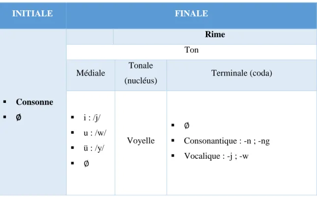 Tableau 1 : La structure de la sino-syllabe en mandarin (Goudin, 2015) 