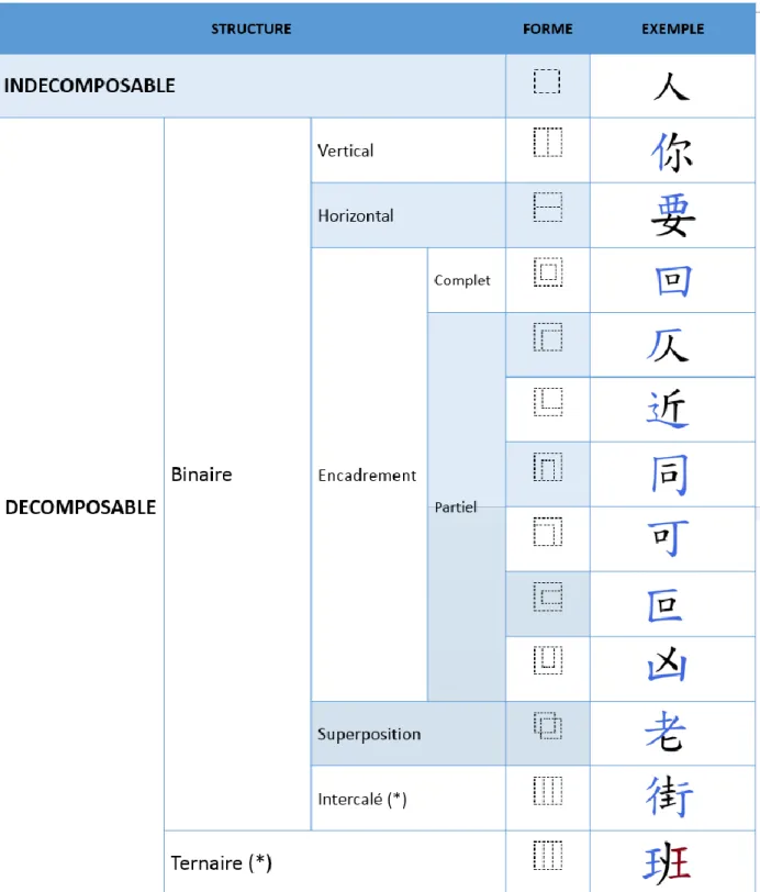 Tableau 3 : Typologie des structures graphiques
