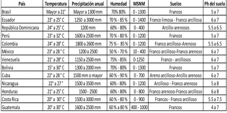 Tabla 1. Síntesis de las condiciones climáticas y edafológicas para el cultivo de cacao en  América Latina y el Caribe