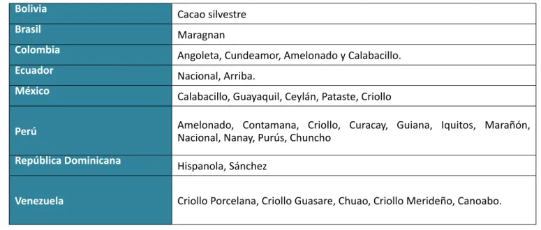 Tabla 3. Ejemplo de tipos específicos de cacao