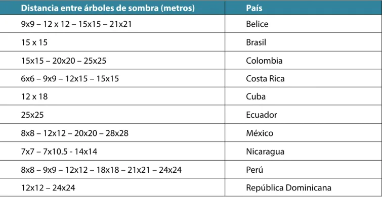 Tabla 6. Distancias utilizadas para los árboles de sombra permanente en cacao