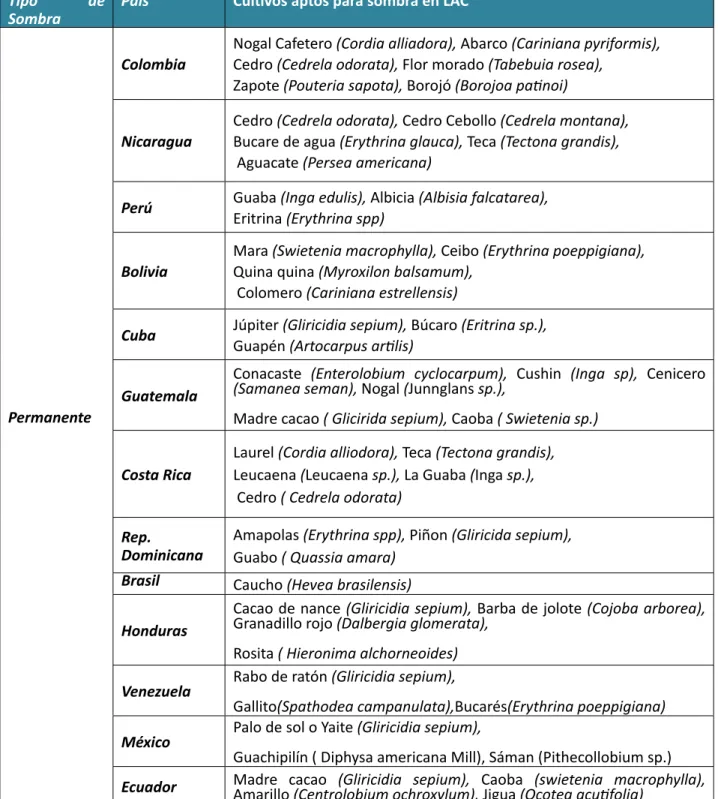 Tabla 7. Principales cultivos recomendados en América Latina y el Caribe para sombra perma- perma-nente