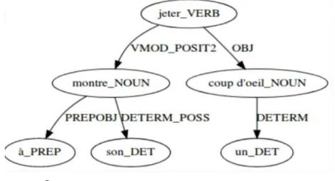 Figure 1 : Exemple d’arbre lexico-syntaxique récurrent (ALR) 