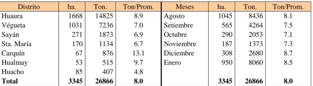 CUADRO 1. Superficie cosechada y producción de maíz amarillo duro según distrito, rendimiento  unitario y meses de cosecha en la provincia de Huaura (Agosto 2003 - Enero 2004) 