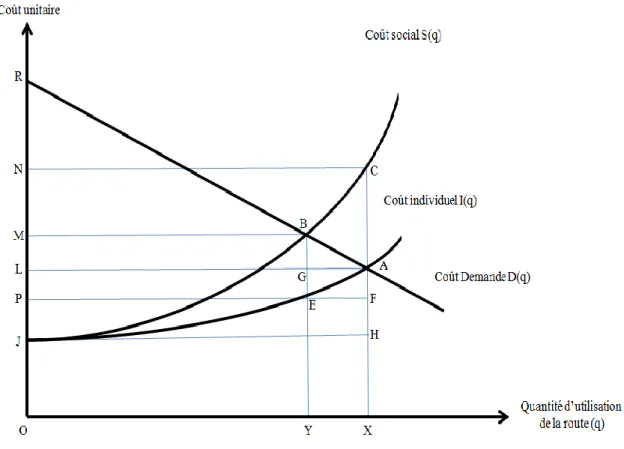 Figure 0.3.2 – Le coût marginal de congestion en économie des transports  (Prud'homme, 1999a) 