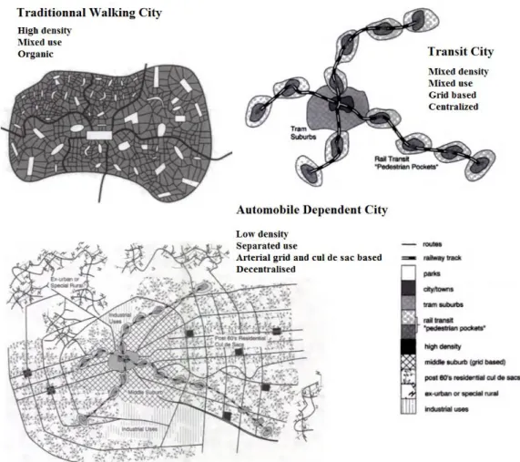 Figure 1.2.2 – Ville piétonne, ville du transit, ville de l’automobile : illustrations  (Newman &amp; Kenworthy, 1999) 