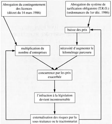 Figure 1.2.4 – La dynamique de concurrence dans le transport routier de marchandises en  France (Biencourt, 1996) 