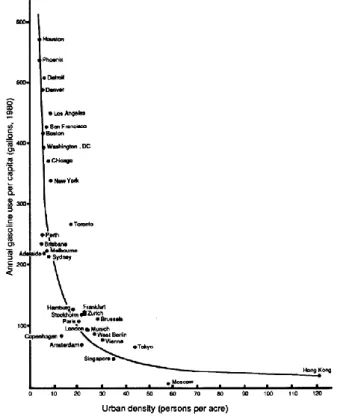Figure 1.2.5 – Consommation de carburant selon la densité urbaine  (Newman &amp; Kenworthy, 1989a) 