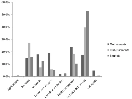 Figure 2.1.4 – Répartition des mouvements, établissements et emplois par ST8, les grands  types d’activités de l’enquête TMV (Source : ETMV-IDF, 2014, voir annexe 3) 