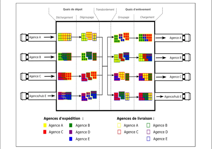 Figure 6 - Fonctionnement d’un hub de messagerie en cross-docking (Source : Launay, 2016 