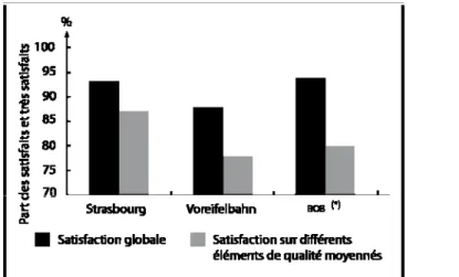 Fig. 2 Appréciation globale de l’offre ferroviaire et appréciation détaillée vis-à-vis de différents  éléments de qualité 