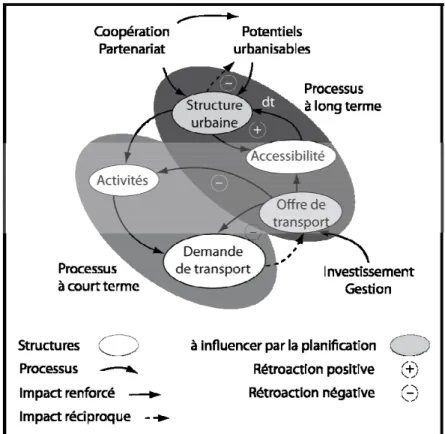 Fig. 1 Schéma des interactions dynamiques entre urbanisme et transport   D’après (Wulfhorst, 2003) 