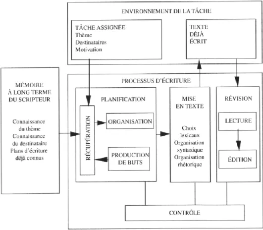 Figure 1. Première modélisation du processus d’écriture de Hayes et Flower (1980) 4